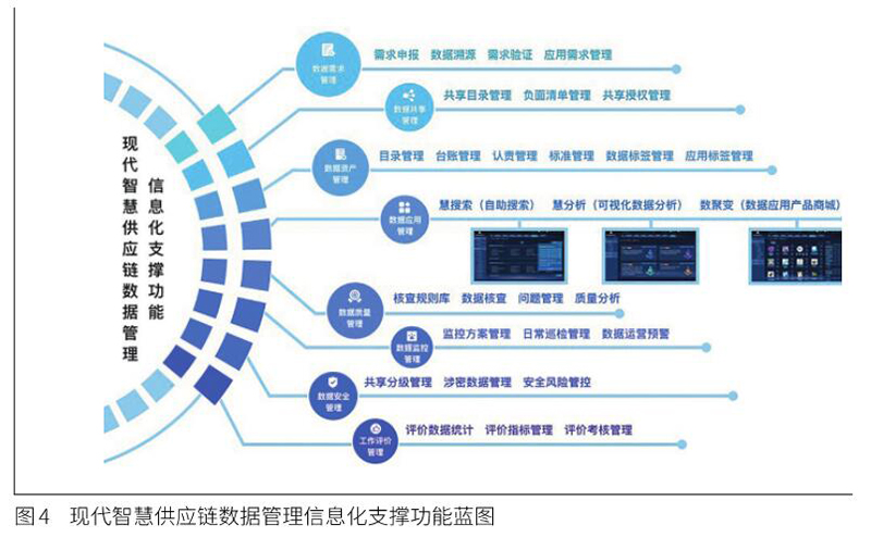 国家电网公司现代智慧供应链数据管理体系研究与探索